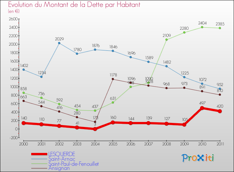 Evolution de la dette par habitant pour la commune de LESQUERDE et les communes proches Comparaison de la dette par habitant pour LESQUERDE et les communes voisines