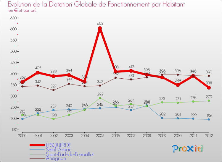 Evolution et montant de la dotation globale de fonctionnement par Habitant pour LESQUERDE et les communes proches Comparaison des dotations globales de fonctionnement par habitant pour LESQUERDE et les communes voisines