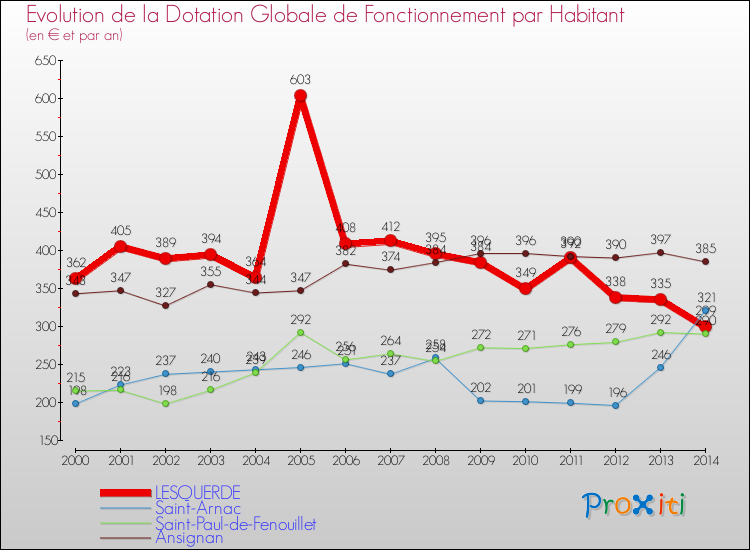 Evolution et montant de la dotation globale de fonctionnement par Habitant pour LESQUERDE et les communes proches de 2000 à 2014. Comparaison des dotations globales de fonctionnement par habitant pour LESQUERDE et les communes voisines de 2000 à 2014.