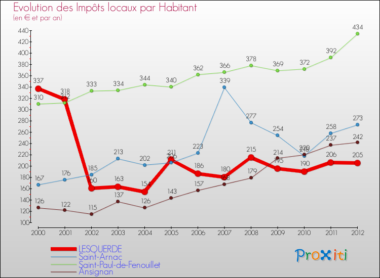 Evolution et montant des impôts locaux par Habitant pour LESQUERDE et les communes proches Comparaison des impôts locaux par habitant pour LESQUERDE et les communes voisines