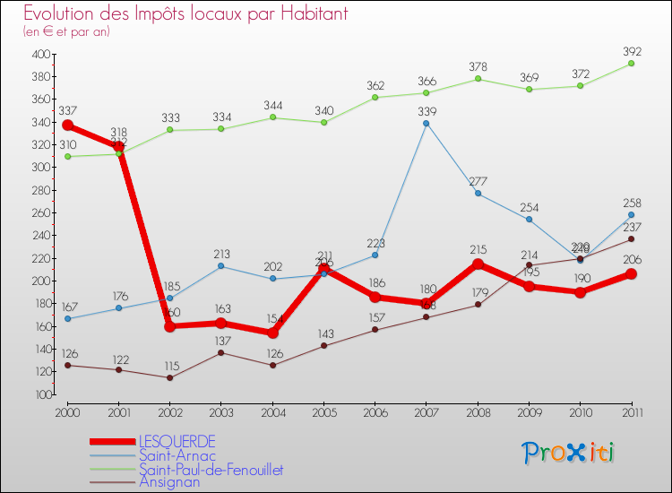 Evolution et montant des impôts locaux par Habitant pour LESQUERDE et les communes proches Comparaison des impôts locaux par habitant pour LESQUERDE et les communes voisines