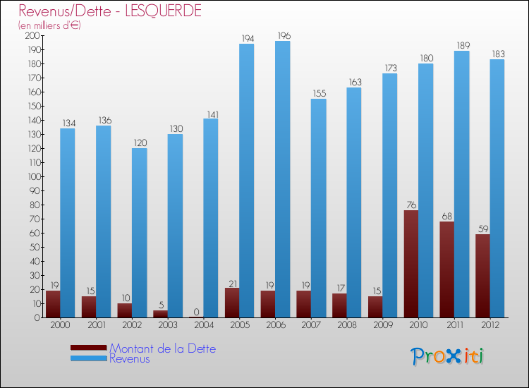 Evolution comparée de la dette et des revenus pour la commune de LESQUERDE de 2000 à 2012 Comparaison de la dette et des revenus pour LESQUERDE de 2000 à 2012