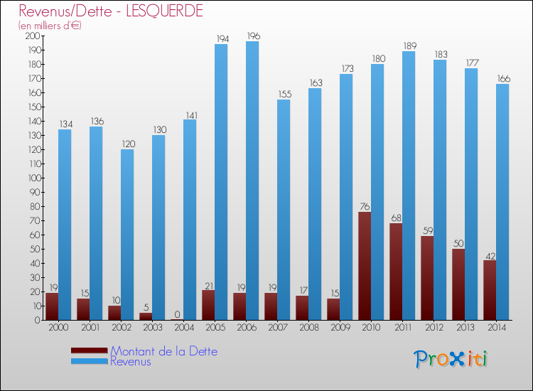 Evolution comparée de la dette et des revenus pour la commune de LESQUERDE de 2000 à 2014 Comparaison de la dette et des revenus pour LESQUERDE de 2000 à 2014