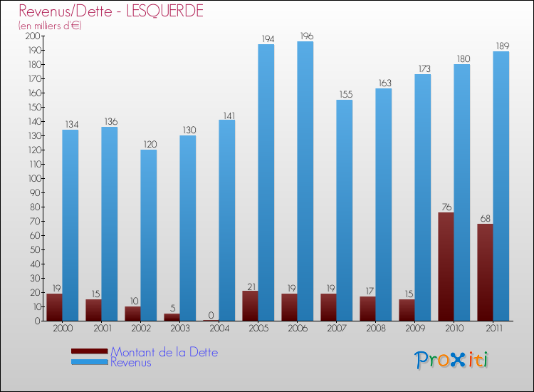 Evolution comparée de la dette et des revenus pour la commune de LESQUERDE de 2000 à 2011 Comparaison de la dette et des revenus pour LESQUERDE de 2000 à 2011