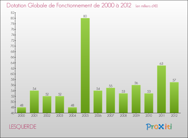 Evolution du montant de la Dotation Globale de Fonctionnement pour la commune de LESQUERDE de 2000 à 2012 Evolution du montant de la Dotation Globale de Fonctionnement pour LESQUERDE de 2000 à 2012