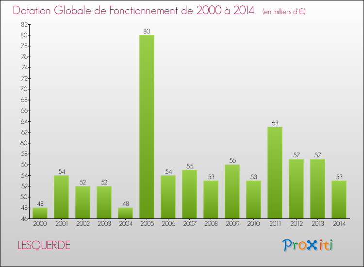 Evolution du montant de la Dotation Globale de Fonctionnement pour la commune de LESQUERDE de 2000 à 2014 Evolution du montant de la Dotation Globale de Fonctionnement pour LESQUERDE de 2000 à 2014