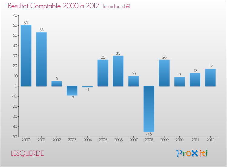 Evolution du résultat comptable pour la commune de LESQUERDE de 2000 à 2012 Evolution du résultat comptable pour LESQUERDE de 2000 à 2012