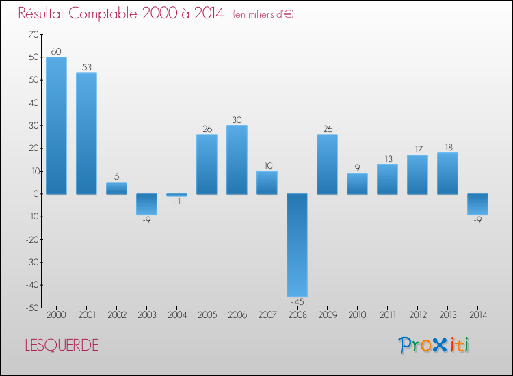 Evolution du résultat comptable pour la commune de LESQUERDE de 2000 à 2014 Evolution du résultat comptable pour LESQUERDE de 2000 à 2014