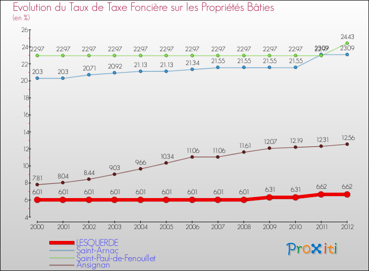 Evolution du taux de la taxe foncière sur le bati pour LESQUERDE et les communes proches de 2000 à 2012 Comparaison des taux de taxe foncière sur le bati pour LESQUERDE et les communes voisines de 2000 à 2012