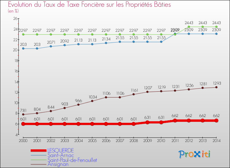 Evolution du taux de la taxe foncière sur le bati pour LESQUERDE et les communes proches de 2000 à 2014 Comparaison des taux de taxe foncière sur le bati pour LESQUERDE et les communes voisines de 2000 à 2014