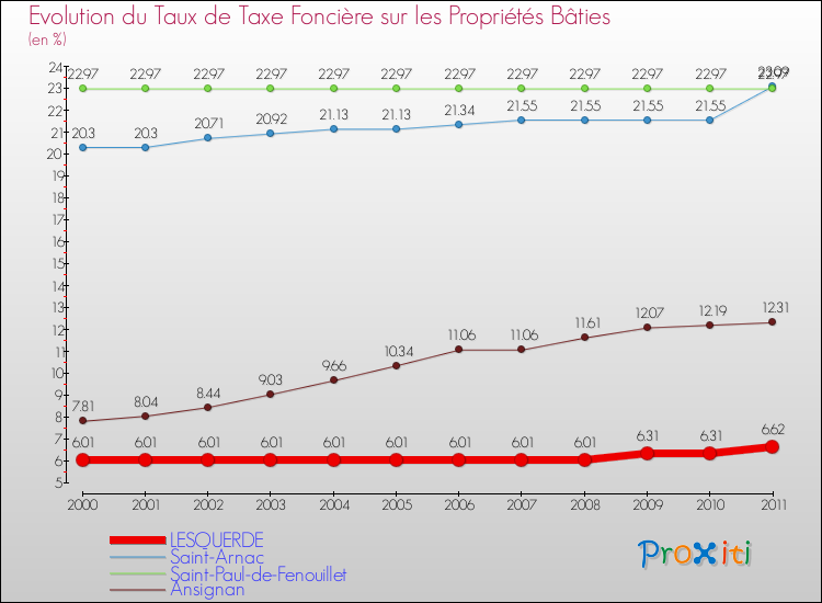 Evolution du taux de la taxe foncière sur le bati pour LESQUERDE et les communes proches Comparaison des taux de taxe foncière sur le bati pour LESQUERDE et les communes voisines