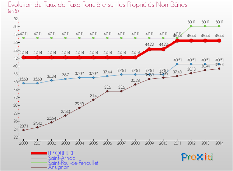 Evolution du taux de la taxe foncière sur les immeubles et terrains non batis pour LESQUERDE et les communes proches de 2000 à 2014 Comparaison des taux de la taxe foncière sur les immeubles et terrains non batis pour LESQUERDE et les communes voisines de 2000 à 2014