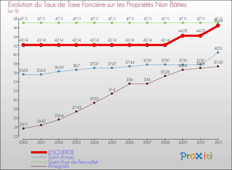 Evolution du taux de la taxe foncière sur les immeubles et terrains non batis pour LESQUERDE et les communes proches Comparaison des taux de la taxe foncière sur les immeubles et terrains non batis pour LESQUERDE et les communes voisines