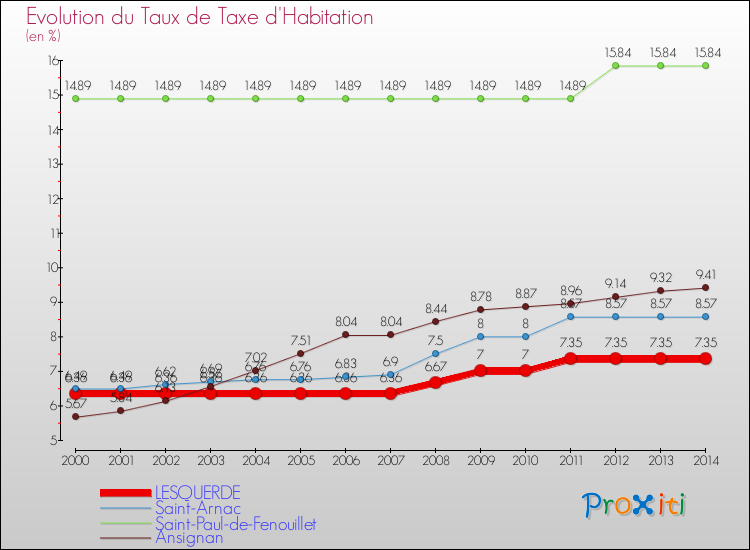 Evolution du taux de la taxe d'habitation pour LESQUERDE et les communes proches de 2000 à 2014 Comparaison des taux de la taxe d'habitation pour LESQUERDE et les communes voisines de 2000 à 2014