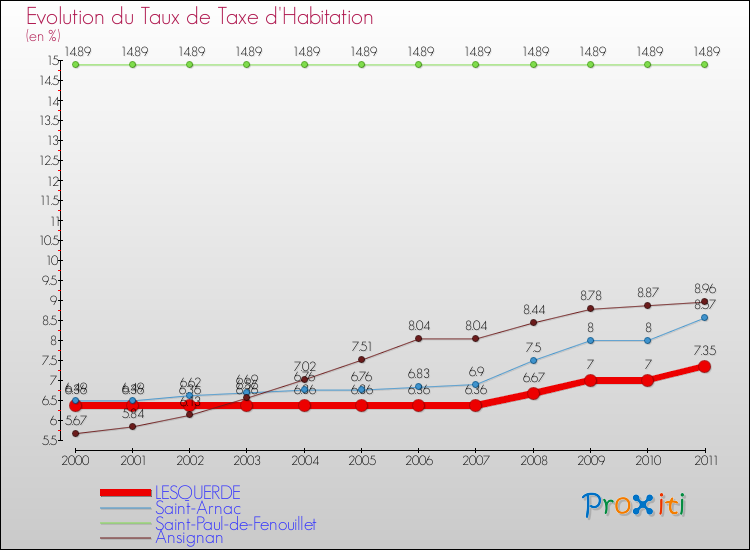 Evolution du taux de la taxe d'habitation pour LESQUERDE et les communes proches Comparaison des taux de la taxe d'habitation pour LESQUERDE et les communes voisines