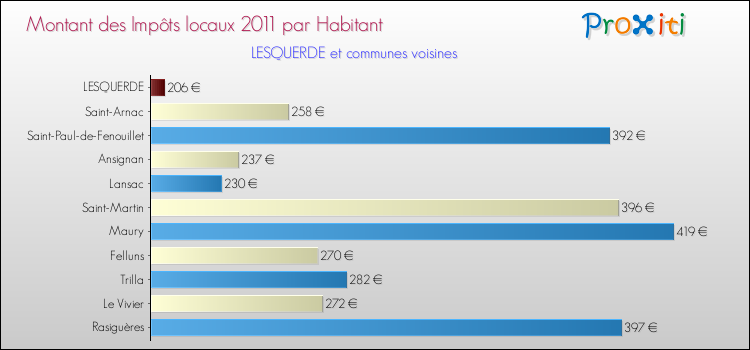 Montant des impôts locaux par Habitant pour LESQUERDE et les communes proches Comparaison des impôts locaux par habitant pour LESQUERDE et les communes voisines