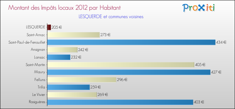 Montant des impôts locaux par Habitant pour LESQUERDE et les communes proches Comparaison des impôts locaux par habitant pour LESQUERDE et les communes voisines