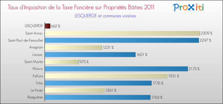Taux d'imposition de la taxe foncière sur le bati 2011 pour LESQUERDE et les communes proches Comparaison des taux d'imposition de la taxe foncière sur le bati 2011 pour LESQUERDE et les communes voisines