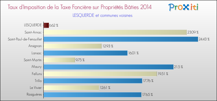 Taux d'imposition de la taxe foncière sur le bati 2014 pour LESQUERDE et les communes proches Comparaison des taux d'imposition de la taxe foncière sur le bati 2014 pour LESQUERDE et les communes voisines