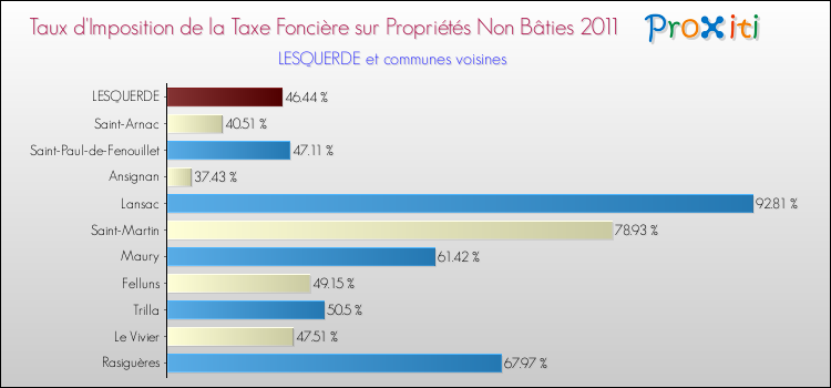 Taux d'imposition de la taxe foncière sur les immeubles et terrains non batis 2011 pour LESQUERDE et les communes proches Comparaison des taux d'imposition de la taxe foncière sur les immeubles et terrains non batis 2011 pour LESQUERDE et les communes voisines