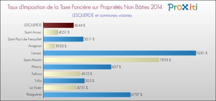 Taux d'imposition de la taxe foncière sur les immeubles et terrains non batis 2014 pour LESQUERDE et les communes proches Comparaison des taux d'imposition de la taxe foncière sur les immeubles et terrains non batis 2014 pour LESQUERDE et les communes voisines