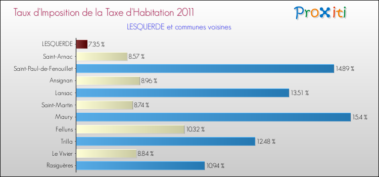 Taux d'imposition de la taxe d'habitation 2011 pour LESQUERDE et les communes proches Comparaison des taux d'imposition de la taxe d'habitation 2011 pour LESQUERDE et les communes voisines
