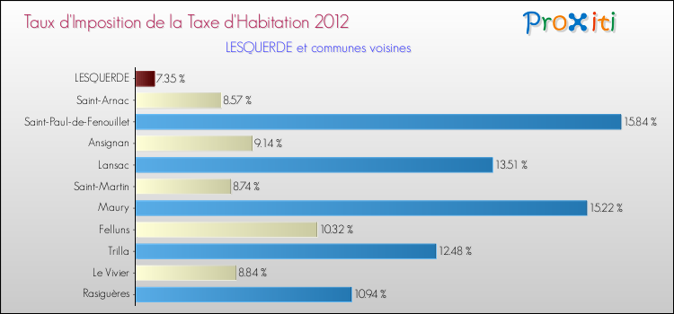 Taux d'imposition de la taxe d'habitation 2012 pour LESQUERDE et les communes proches Comparaison des taux d'imposition de la taxe d'habitation 2012 pour LESQUERDE et les communes voisines