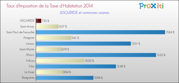 Taux d'imposition de la taxe d'habitation 2014 pour LESQUERDE et les communes proches Comparaison des taux d'imposition de la taxe d'habitation 2014 pour LESQUERDE et les communes voisines