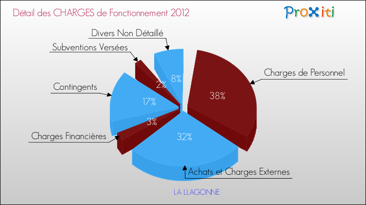 Décomposition des Charges de Fonctionnement 2012 de la commune de LA LLAGONNE Charges de Fonctionnement 2012 pour la commune de LA LLAGONNE