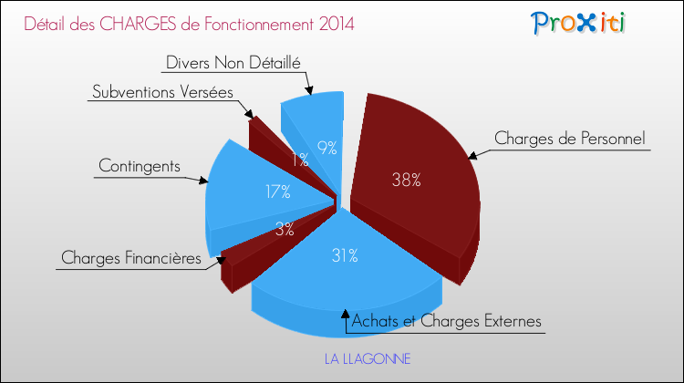 Décomposition des Charges de Fonctionnement 2014 de la commune de LA LLAGONNE Charges de Fonctionnement 2014 pour la commune de LA LLAGONNE