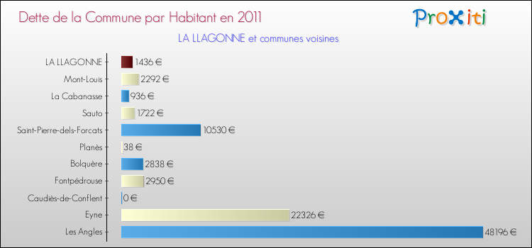 Dette par habitant de la commune en 2011 pour LA LLAGONNE et les communes proches Comparaison de la dette par habitant de la commune en 2011 pour LA LLAGONNE et les communes voisines