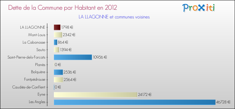 Dette par habitant de la commune en 2012 pour LA LLAGONNE et les communes proches Comparaison de la dette par habitant de la commune en 2012 pour LA LLAGONNE et les communes voisines