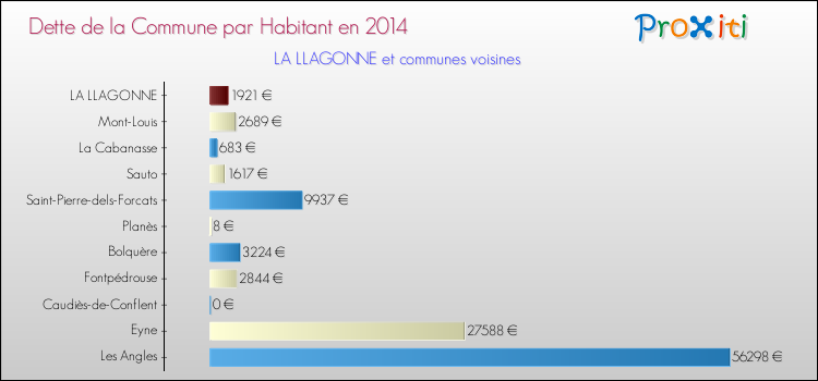 Dette par habitant de la commune en 2014 pour LA LLAGONNE et les communes proches Comparaison de la dette par habitant de la commune en 2014 pour LA LLAGONNE et les communes voisines