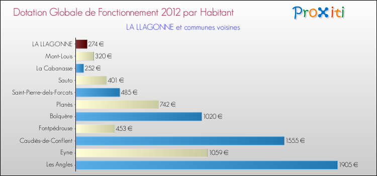 Montant des dotations globales de fonctionnement DGF par Habitant pour LA LLAGONNE et les communes proches Comparaison des des dotations globales de fonctionnement DGF par habitant pour LA LLAGONNE et les communes voisines