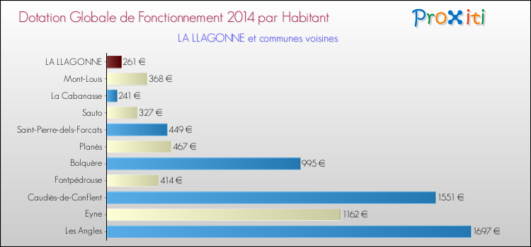 Montant des dotations globales de fonctionnement DGF par Habitant pour LA LLAGONNE et les communes proches en 2014. Comparaison des des dotations globales de fonctionnement DGF par habitant pour LA LLAGONNE et les communes voisines en 2014.