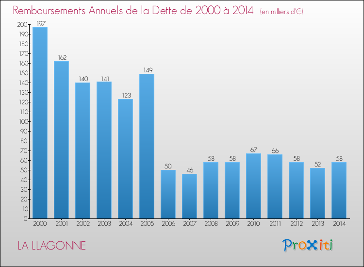 Evolution de l'annuité de la dette pour la commune de LA LLAGONNE de 2000 à 2014 Annuités de la dette pour LA LLAGONNE de 2000 à 2014