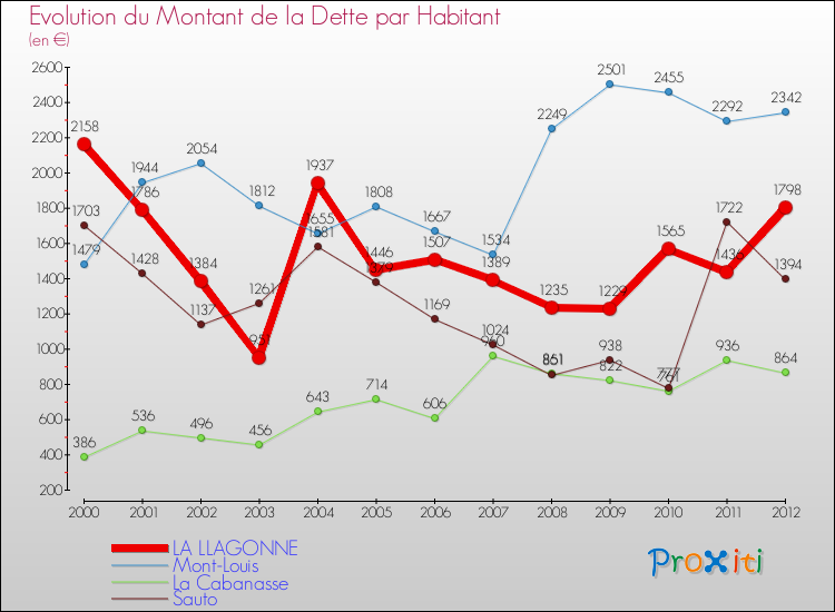 Evolution de la dette par habitant pour la commune de LA LLAGONNE et les communes proches de 2000 à 2012 Comparaison de la dette par habitant pour LA LLAGONNE et les communes voisines de 2000 à 2012