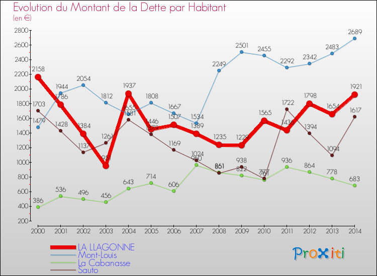 Evolution de la dette par habitant pour la commune de LA LLAGONNE et les communes proches de 2000 à 2014 Comparaison de la dette par habitant pour LA LLAGONNE et les communes voisines de 2000 à 2014