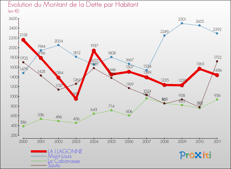 Evolution de la dette par habitant pour la commune de LA LLAGONNE et les communes proches Comparaison de la dette par habitant pour LA LLAGONNE et les communes voisines