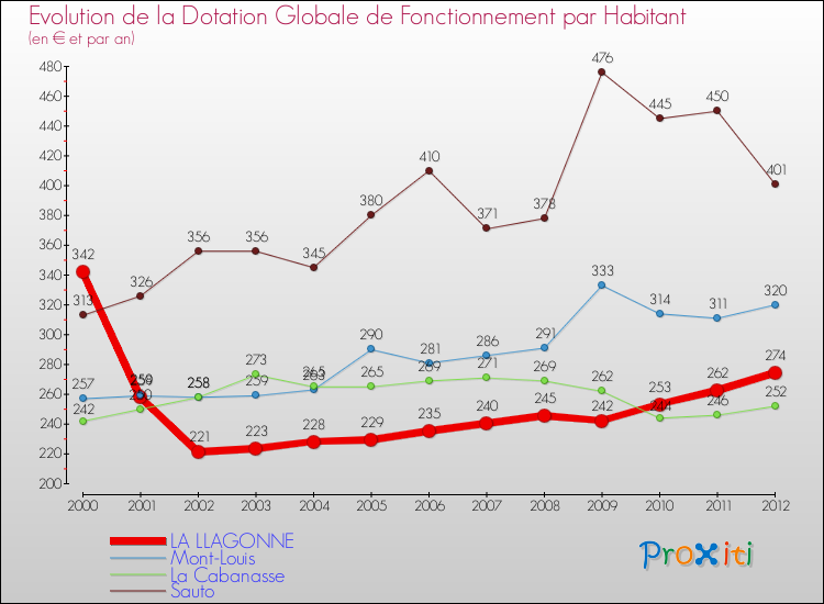 Evolution et montant de la dotation globale de fonctionnement par Habitant pour LA LLAGONNE et les communes proches Comparaison des dotations globales de fonctionnement par habitant pour LA LLAGONNE et les communes voisines