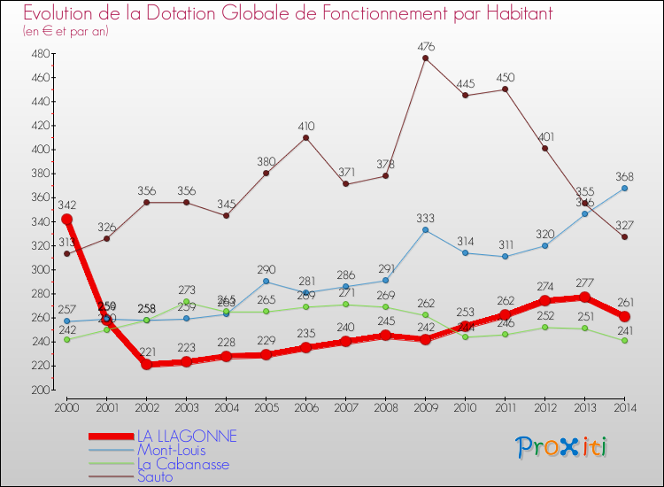 Evolution et montant de la dotation globale de fonctionnement par Habitant pour LA LLAGONNE et les communes proches de 2000 à 2014. Comparaison des dotations globales de fonctionnement par habitant pour LA LLAGONNE et les communes voisines de 2000 à 2014.