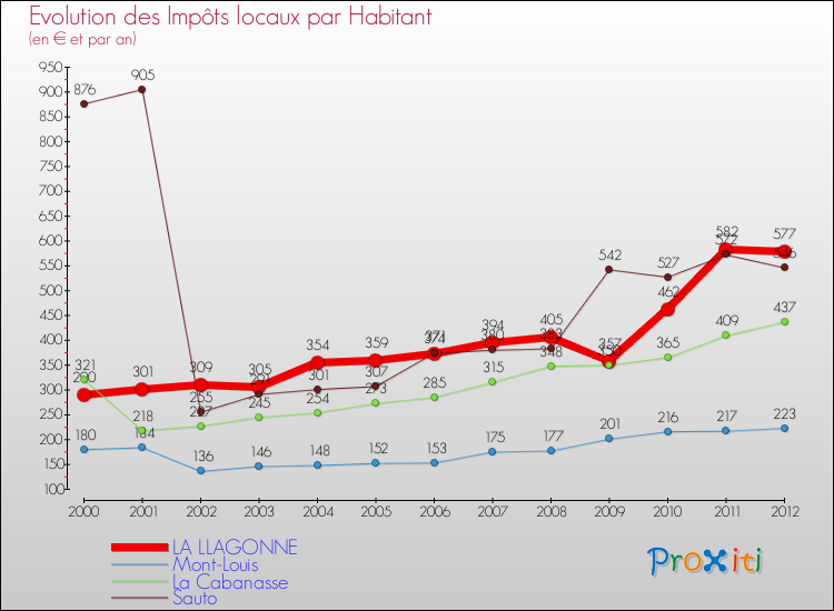 Evolution et montant des impôts locaux par Habitant pour LA LLAGONNE et les communes proches Comparaison des impôts locaux par habitant pour LA LLAGONNE et les communes voisines