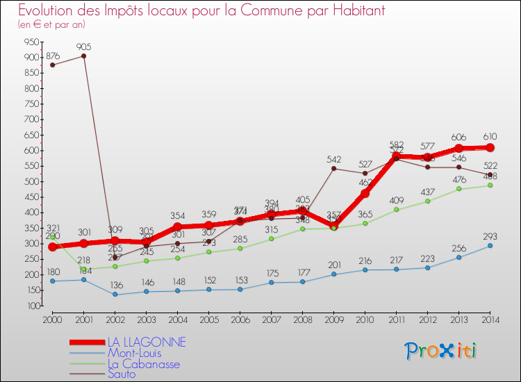 Evolution et montant des impôts locaux par Habitant pour LA LLAGONNE et les communes proches de 2000 à 2014 Comparaison des impôts locaux par habitant pour LA LLAGONNE et les communes voisines de 2000 à 2014