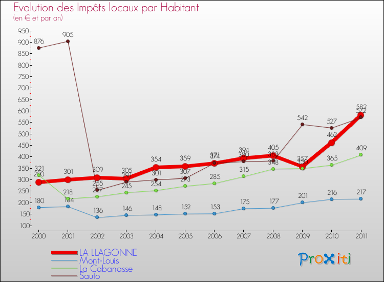 Evolution et montant des impôts locaux par Habitant pour LA LLAGONNE et les communes proches Comparaison des impôts locaux par habitant pour LA LLAGONNE et les communes voisines