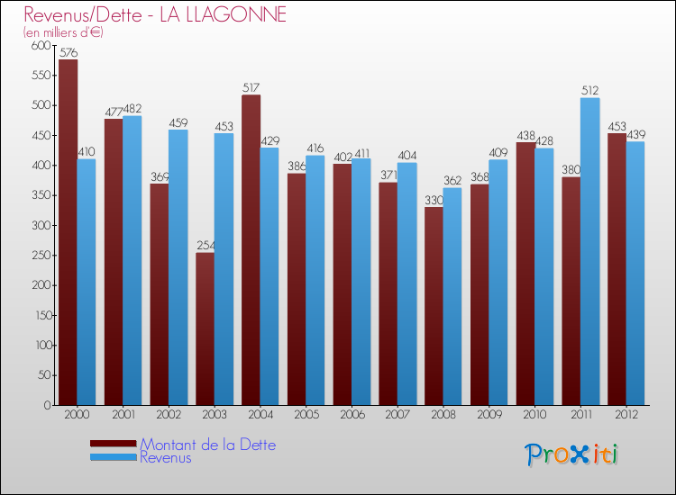 Evolution comparée de la dette et des revenus pour la commune de LA LLAGONNE de 2000 à 2012 Comparaison de la dette et des revenus pour LA LLAGONNE de 2000 à 2012