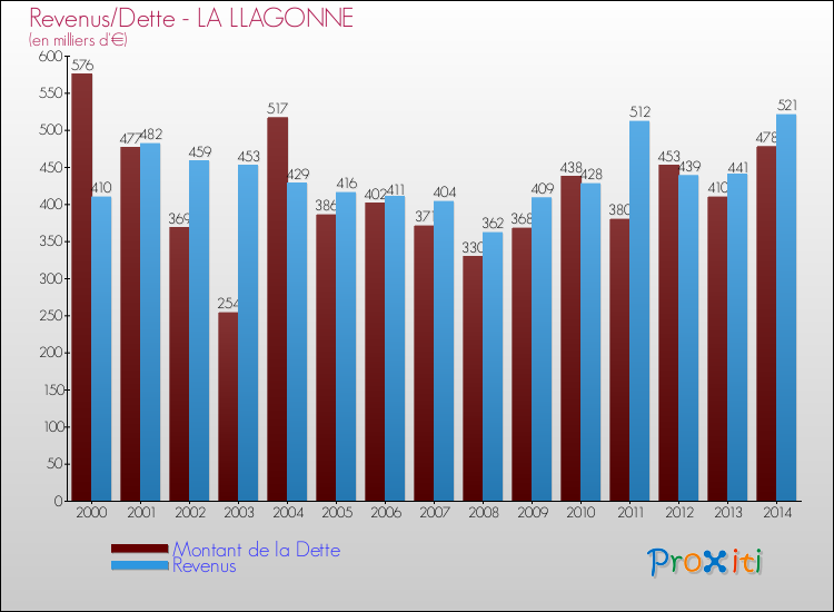 Evolution comparée de la dette et des revenus pour la commune de LA LLAGONNE de 2000 à 2014 Comparaison de la dette et des revenus pour LA LLAGONNE de 2000 à 2014