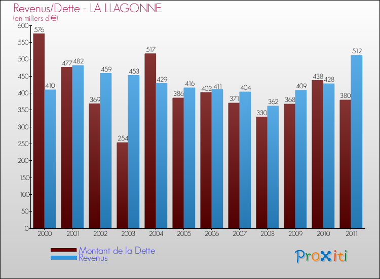 Evolution comparée de la dette et des revenus pour la commune de LA LLAGONNE de 2000 à 2011 Comparaison de la dette et des revenus pour LA LLAGONNE de 2000 à 2011