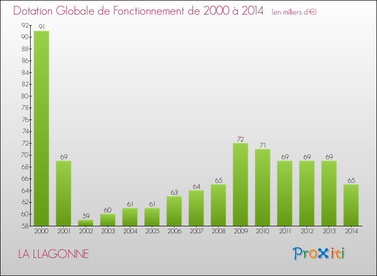 Evolution du montant de la Dotation Globale de Fonctionnement pour la commune de LA LLAGONNE de 2000 à 2014 Evolution du montant de la Dotation Globale de Fonctionnement pour LA LLAGONNE de 2000 à 2014
