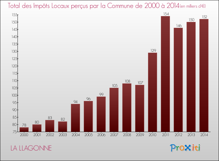 Evolution des Impôts Locaux pour la commune de LA LLAGONNE de 2000 à 2014 Evolution des Impôts Locaux pour LA LLAGONNE de 2000 à 2014