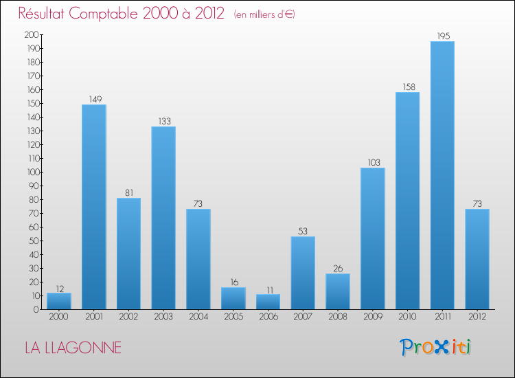 Evolution du résultat comptable pour la commune de LA LLAGONNE de 2000 à 2012 Evolution du résultat comptable pour LA LLAGONNE de 2000 à 2012